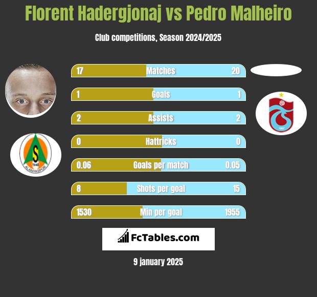 Florent Hadergjonaj vs Pedro Malheiro h2h player stats