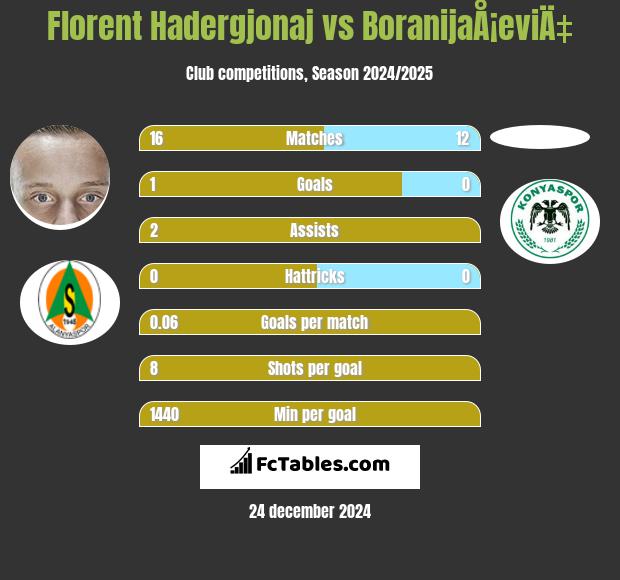 Florent Hadergjonaj vs BoranijaÅ¡eviÄ‡ h2h player stats