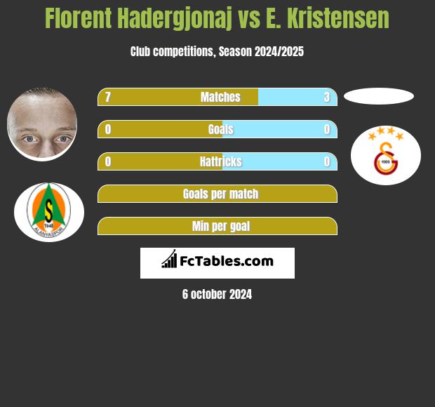 Florent Hadergjonaj vs E. Kristensen h2h player stats