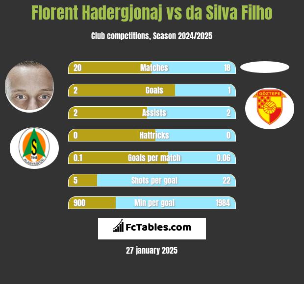 Florent Hadergjonaj vs da Silva Filho h2h player stats