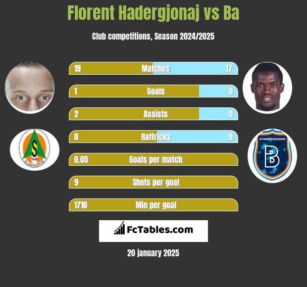 Florent Hadergjonaj vs Ba h2h player stats