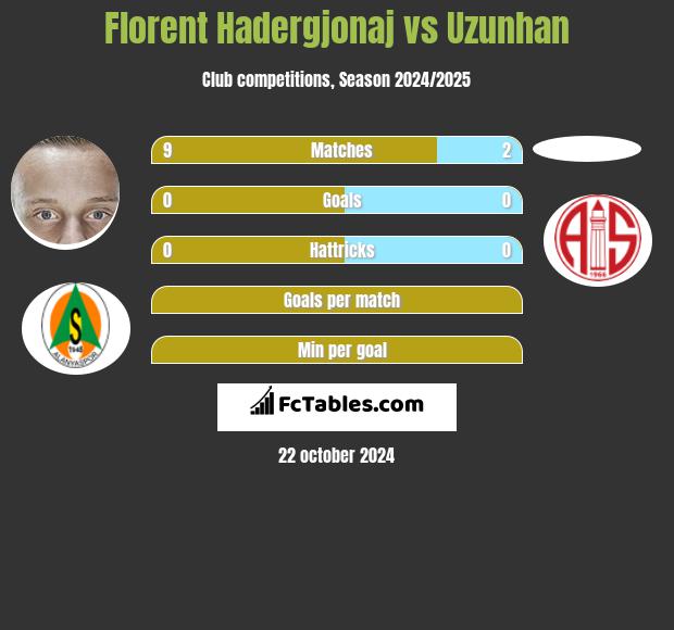 Florent Hadergjonaj vs Uzunhan h2h player stats