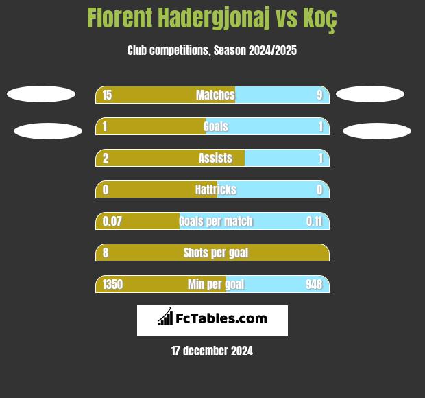 Florent Hadergjonaj vs Koç h2h player stats