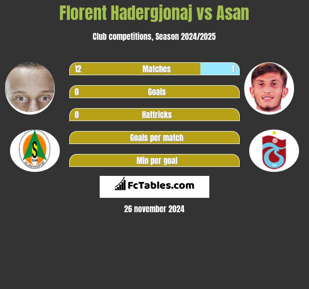 Florent Hadergjonaj vs Asan h2h player stats