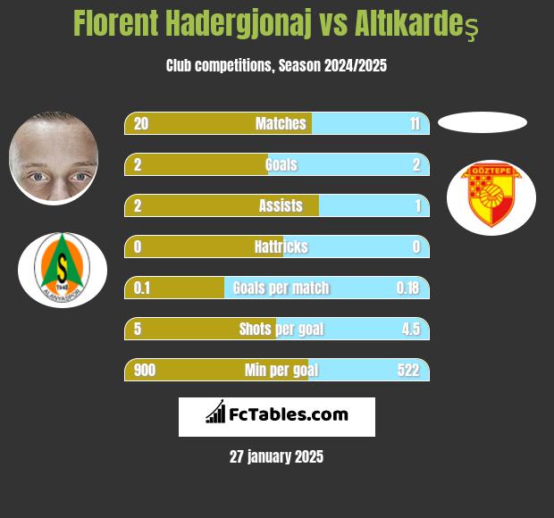 Florent Hadergjonaj vs Altıkardeş h2h player stats