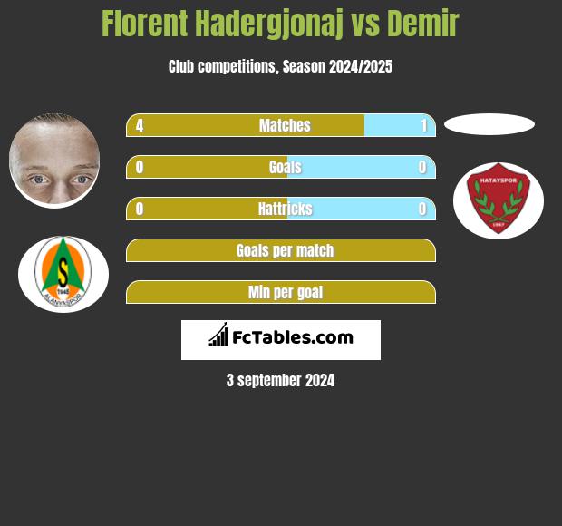 Florent Hadergjonaj vs Demir h2h player stats