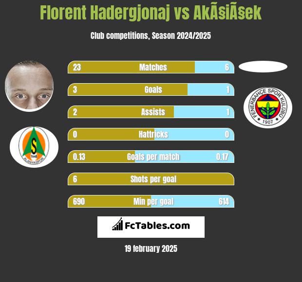 Florent Hadergjonaj vs AkÃ§iÃ§ek h2h player stats