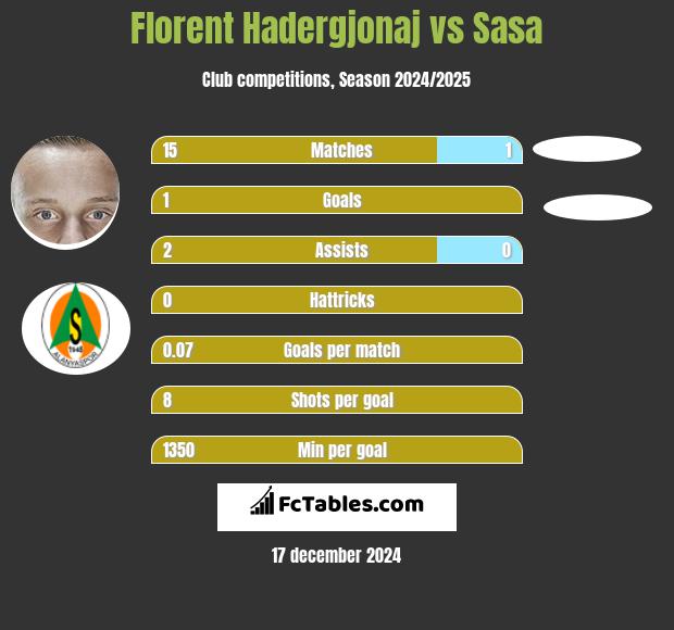 Florent Hadergjonaj vs Sasa h2h player stats