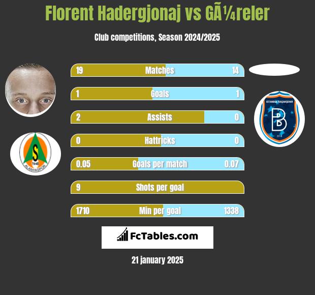 Florent Hadergjonaj vs GÃ¼reler h2h player stats