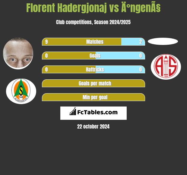 Florent Hadergjonaj vs Ä°ngenÃ§ h2h player stats