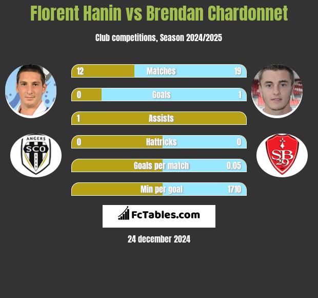 Florent Hanin vs Brendan Chardonnet h2h player stats