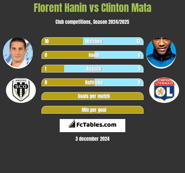 Florent Hanin vs Clinton Mata h2h player stats