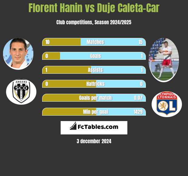 Florent Hanin vs Duje Caleta-Car h2h player stats