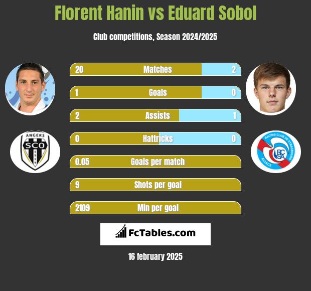 Florent Hanin vs Eduard Sobol h2h player stats