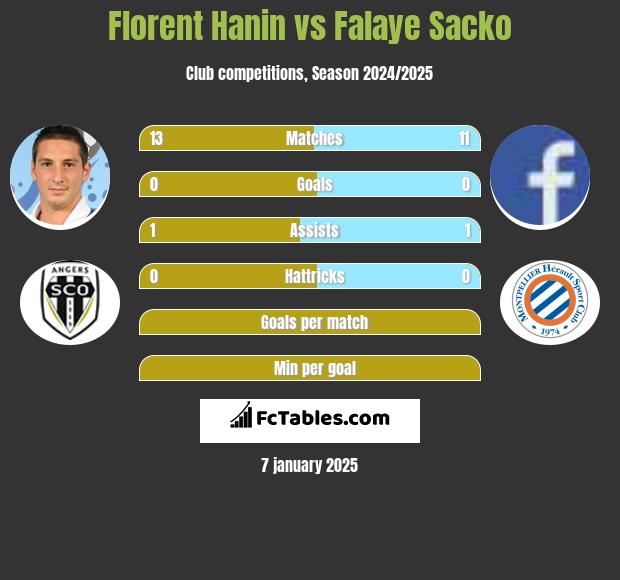 Florent Hanin vs Falaye Sacko h2h player stats