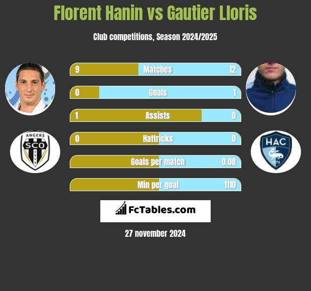 Florent Hanin vs Gautier Lloris h2h player stats