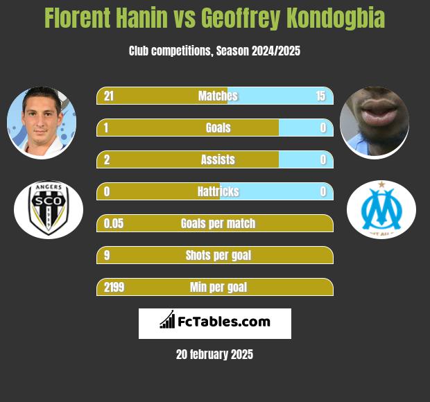 Florent Hanin vs Geoffrey Kondogbia h2h player stats