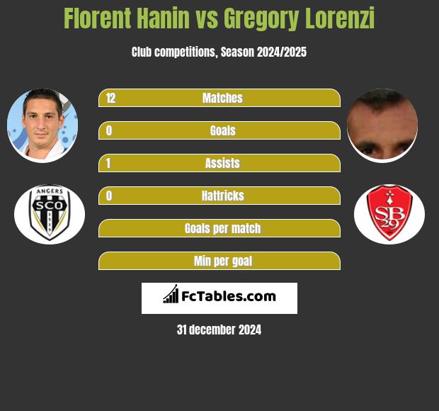 Florent Hanin vs Gregory Lorenzi h2h player stats