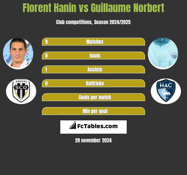 Florent Hanin vs Guillaume Norbert h2h player stats