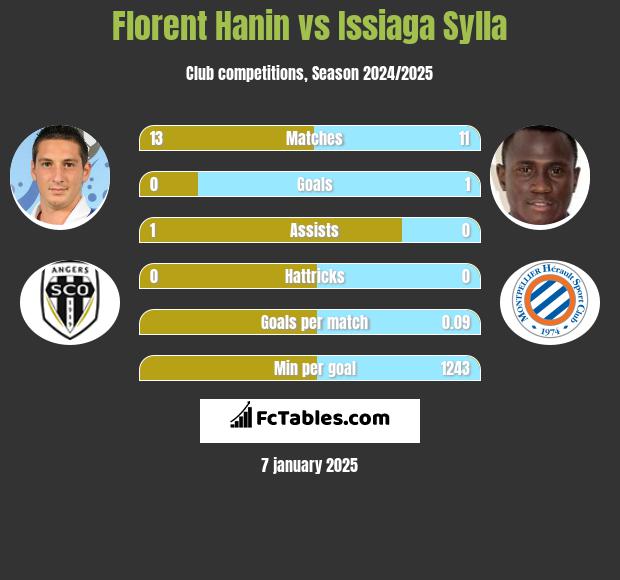 Florent Hanin vs Issiaga Sylla h2h player stats