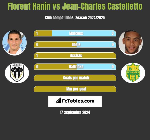 Florent Hanin vs Jean-Charles Castelletto h2h player stats