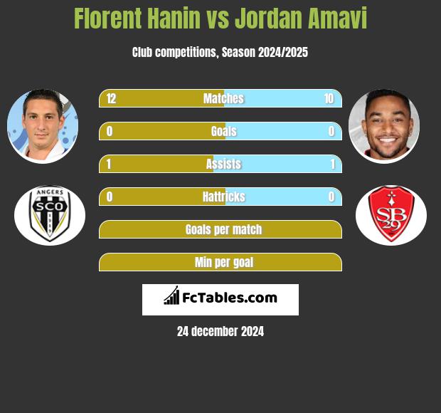 Florent Hanin vs Jordan Amavi h2h player stats