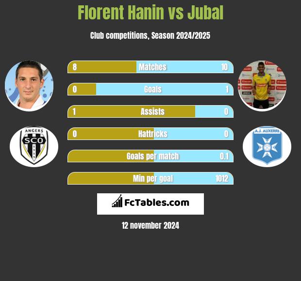 Florent Hanin vs Jubal h2h player stats