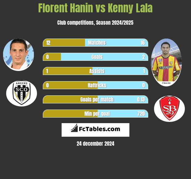 Florent Hanin vs Kenny Lala h2h player stats