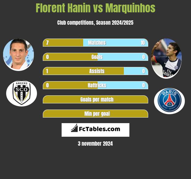 Florent Hanin vs Marquinhos h2h player stats