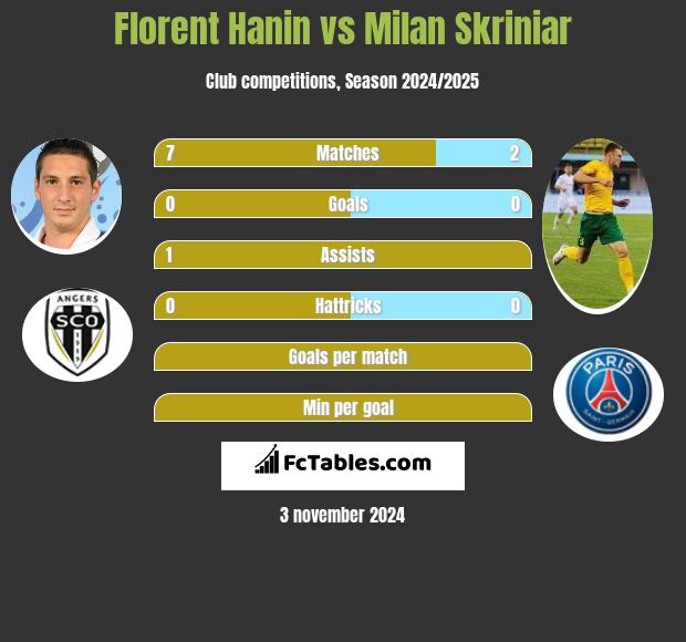 Florent Hanin vs Milan Skriniar h2h player stats