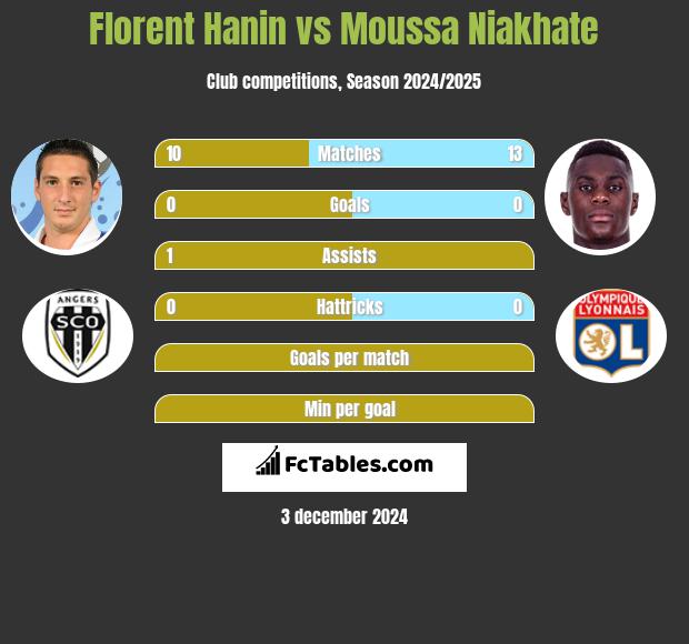 Florent Hanin vs Moussa Niakhate h2h player stats