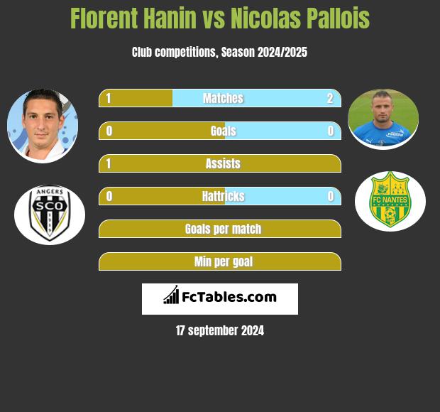 Florent Hanin vs Nicolas Pallois h2h player stats