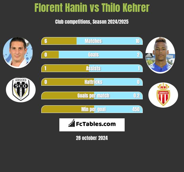 Florent Hanin vs Thilo Kehrer h2h player stats