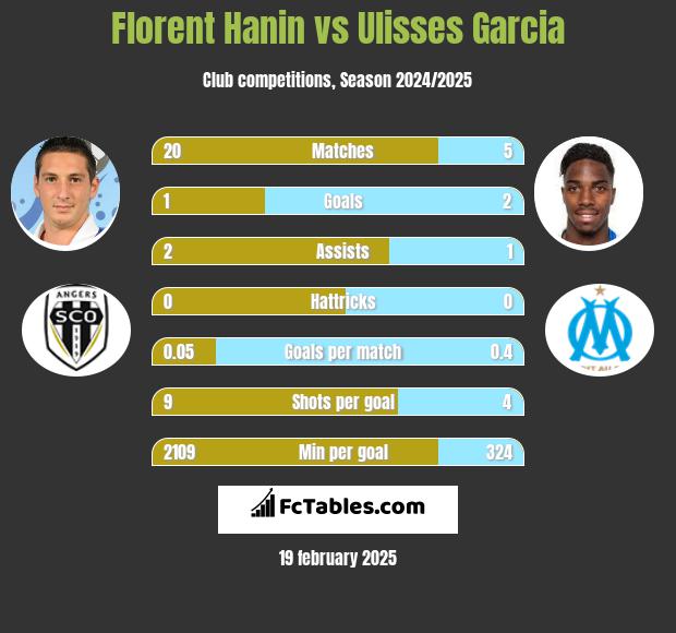 Florent Hanin vs Ulisses Garcia h2h player stats