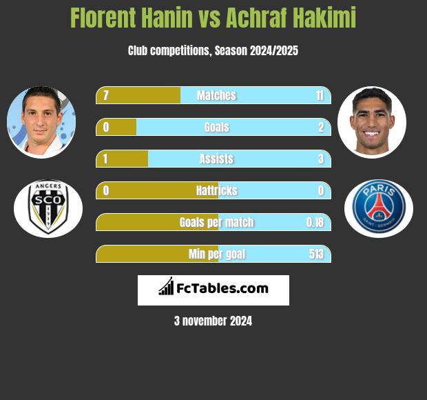 Florent Hanin vs Achraf Hakimi h2h player stats