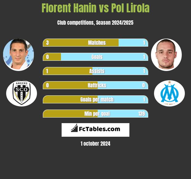 Florent Hanin vs Pol Lirola h2h player stats