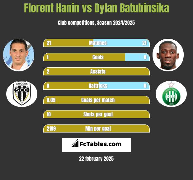 Florent Hanin vs Dylan Batubinsika h2h player stats