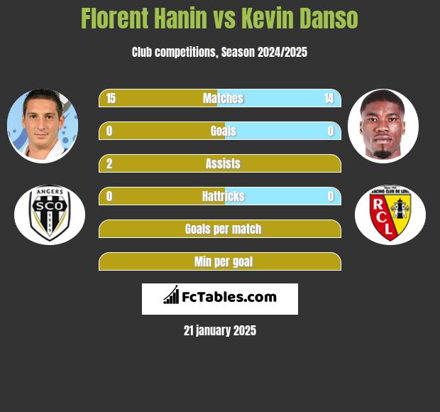 Florent Hanin vs Kevin Danso h2h player stats