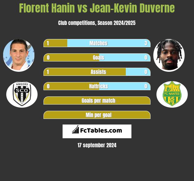 Florent Hanin vs Jean-Kevin Duverne h2h player stats