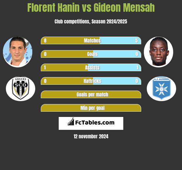 Florent Hanin vs Gideon Mensah h2h player stats