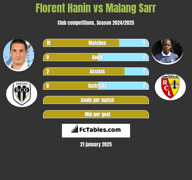 Florent Hanin vs Malang Sarr h2h player stats