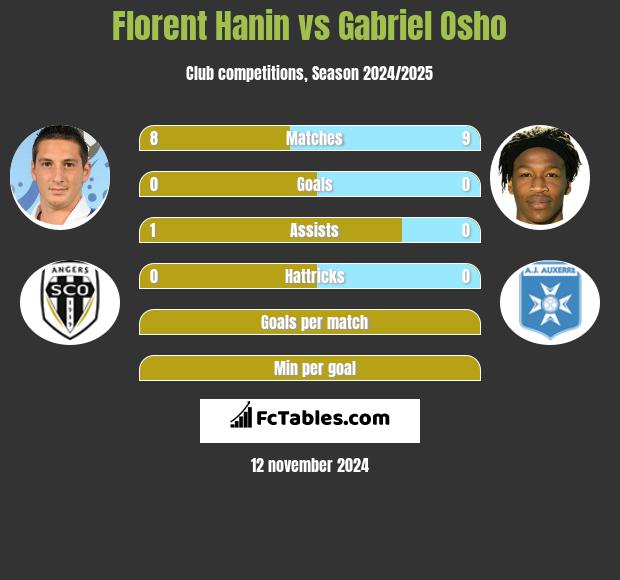 Florent Hanin vs Gabriel Osho h2h player stats