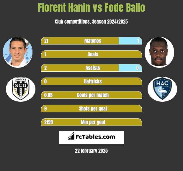 Florent Hanin vs Fode Ballo h2h player stats