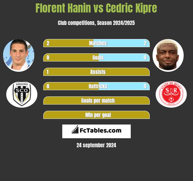 Florent Hanin vs Cedric Kipre h2h player stats