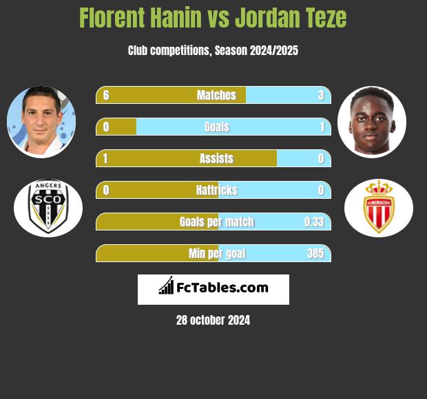 Florent Hanin vs Jordan Teze h2h player stats