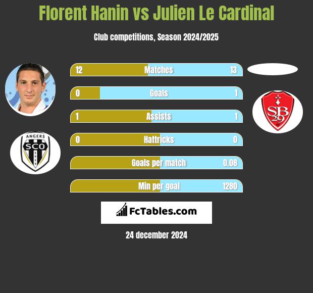 Florent Hanin vs Julien Le Cardinal h2h player stats