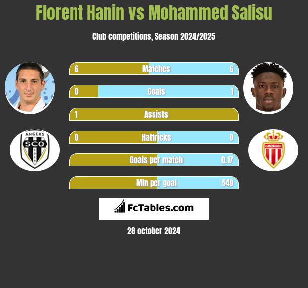 Florent Hanin vs Mohammed Salisu h2h player stats