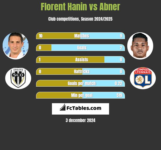 Florent Hanin vs Abner h2h player stats