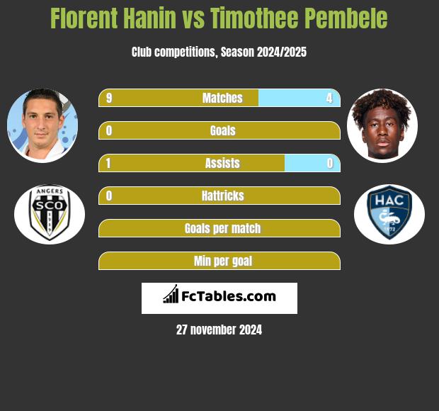 Florent Hanin vs Timothee Pembele h2h player stats