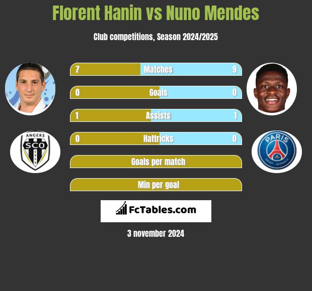 Florent Hanin vs Nuno Mendes h2h player stats